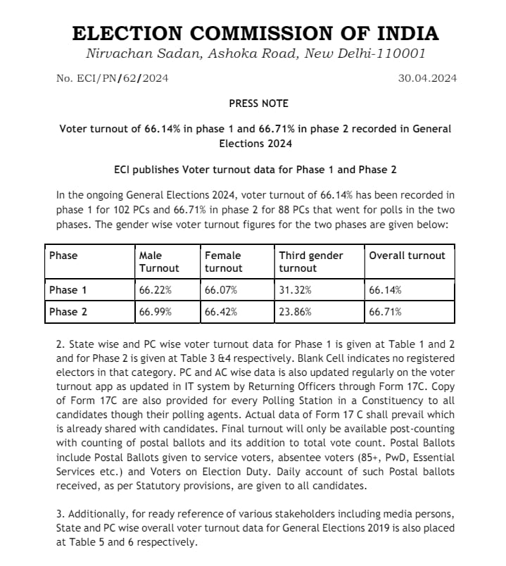 #LokSabhaElections2024 #ECI publishes a total voter turnout data for phase one and phase two of ongoing Lok Sabha elections. 66.14% voter turnout was recorded in phase one and 66.71% in phase two. #GeneralElections2024 @ECISVEEP #LokSabhaElections2024 @SpokespersonECI