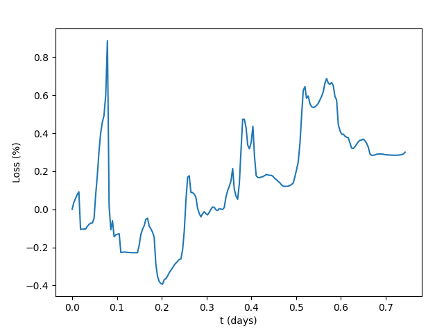 This time, the dynamics of crvUSD soft-liquidation on ETH market was interesting. This account, despite having the highest LTV (~90%), lost only 0.3% in soft-liquidation during the volatility. At some point it actually *earned* money instead of losing