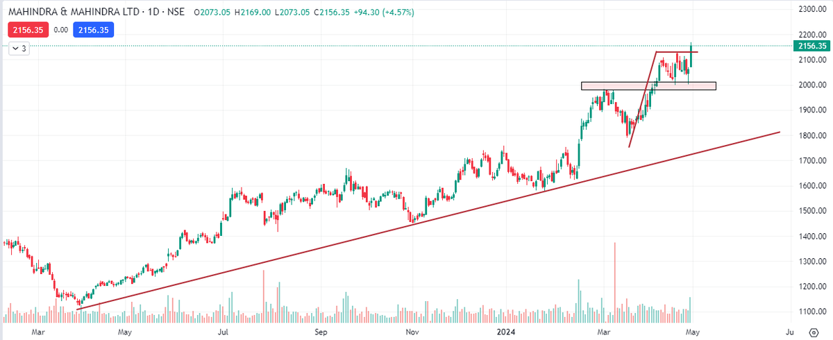 M&M
👉🏻Never fails to win the heart
👉🏻Flag breakout
👉🏻Support 2130 and 1980
👉🏻Above 2130 it can continue it's bullish momentum

#StockMarketindia #BreakoutStocks