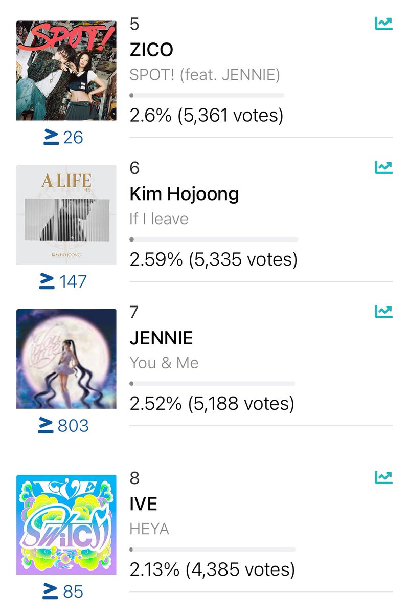 SBS INKIGAYO pre voting reminder! We currently rank #8 with a very small gap. DIVEs please continue voting! 🔗: idolplus.page.link/ewjp 📌: ends May 3rd 23.59 KST. #IVE #아이브 @IVEstarship