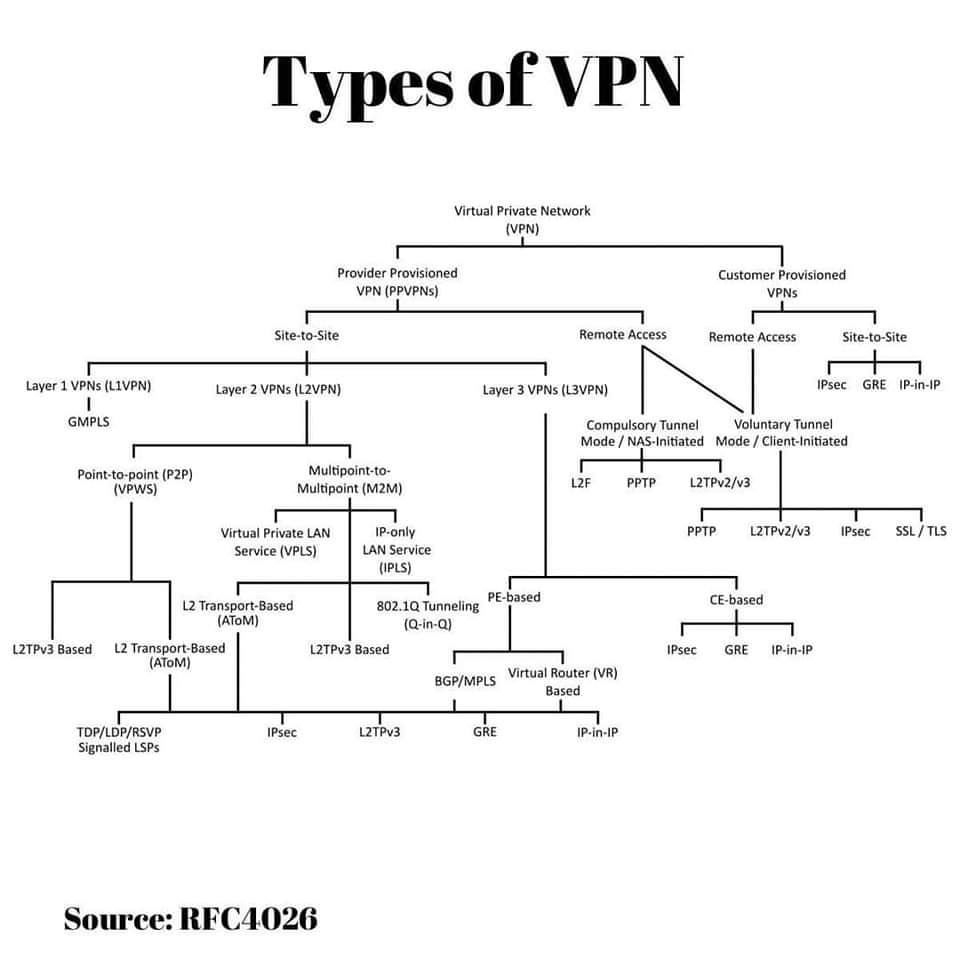 🥷Types of VPN 🔖#infosec #cybersecurity #hacking #pentesting #security