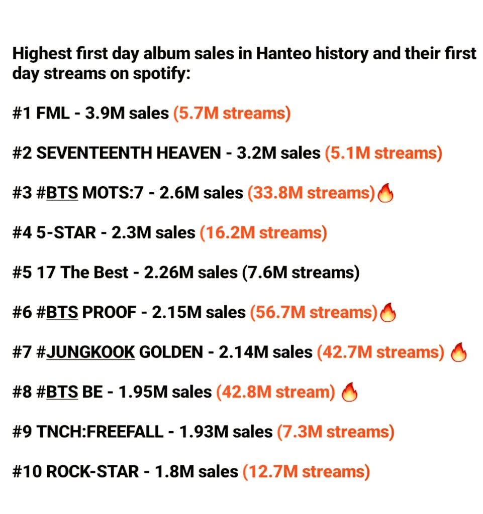 Highest first day album sales in Hanteo history and their first day streams on spotify:

#BTS SALES 🤝 STREAMS