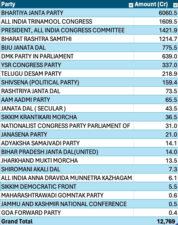 @LavanyaBallal Electoral bond scam 🤡🤡
Did supremecourt said so in its verdict? 

And what about 1400 crore taken by Congress? It's not scam?