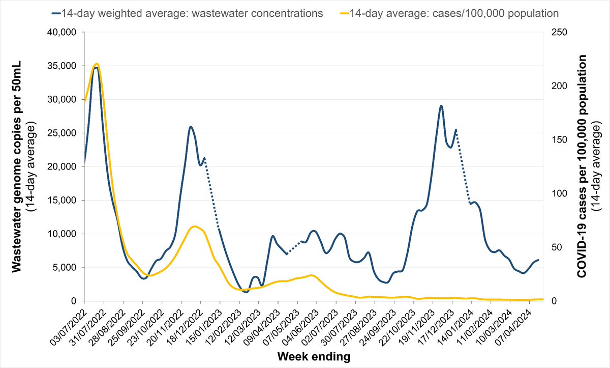 Looks like the next wave has started in Western Australia (update WW Data 26 April) 

Yet this morning not a mask or respirator to be seen in the CBD

Our @CHO_WAHealth is MIA