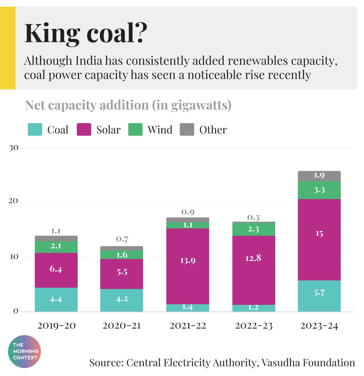 The comeback of King Coal. Story by @write2azman themorningcontext.com/business/far-f…