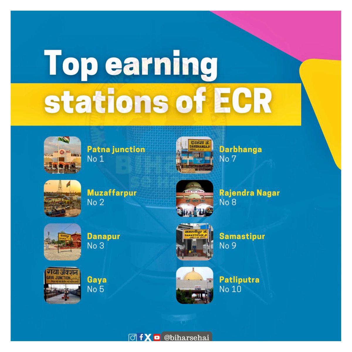 The top 10 highest earning stations of East central railways with Ara at no 11 , Buxar at 12 🙌
.
.
.
.
#bihar #muzaffarpur #patna #samastipur #gaya #bhagalpur #chapra #hajipur