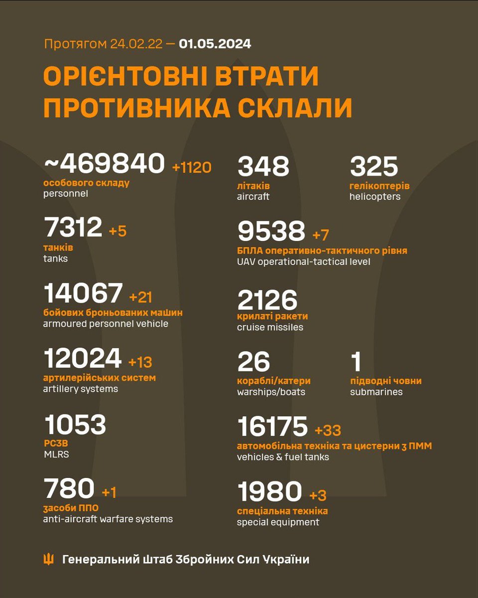 🛡️ ⚔️ Загальні бойові втрати противника з 24.02.22 по 1.05.24 орієнтовно склали

Дані уточнюються / Data are being updated

Бий окупанта! Разом переможемо! Наша сила - в правді!

t.me/GeneralStaffZS…

#StopRussianAgression #UkraineRussianWar
#ArmUkraineNow #ВІРЮвЗСУ…