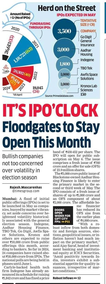 10k cr+  will be raised in IPO in the month of May 2024.

Major IPO are as follows

1. Go Digit - 3500 cr
2. Aadhar Housing - 3000 cr
3. Indegene - 1800 cr
4. TBO Tek -  1000 cr
5. Awifs Space - 1000 cr

Do your own DD before investing. 

#investing