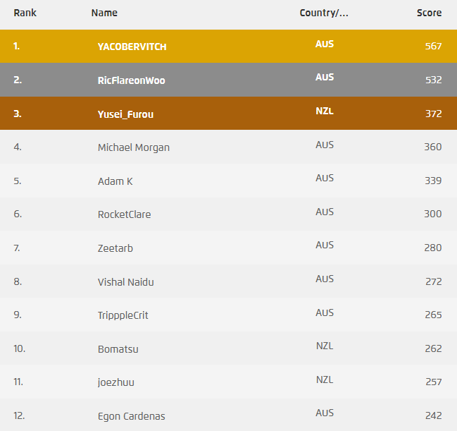 PvPSteve1's tweet image. As we head into the final month of Locals, there are officially 11 Oceanic #battlers qualified for Worlds (+#12 right on the cusp)! 🇦🇺🇳🇿 

There are still a few more Aussies/Kiwis that could make a late run, but I'm looking forward to seeing all of these legends crush it!!! 😍