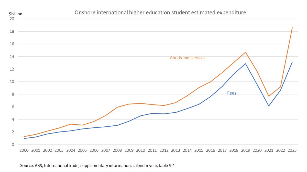 2023 higher ed international student fee revenue a nominal $ all-time high - but still down on 2019 peak in real terms. abs.gov.au/statistics/eco…