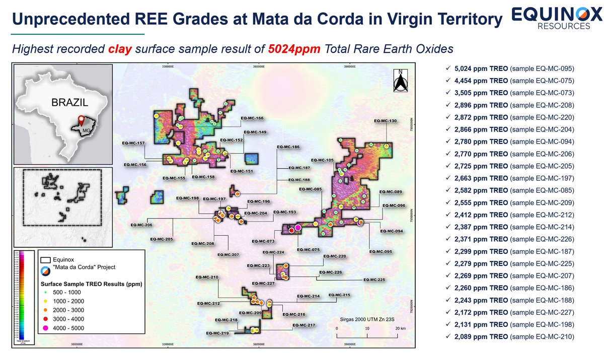 We've hit the jackpot at our $EQN Mata da Corda rare earth clay project, uncovering unprecedented high-grade total rare earth oxides with over 5,000 ppm on the surface. Over 460 km² of the project area sampled returned surface samples exceeding 1,000 ppm TREO in clays from our