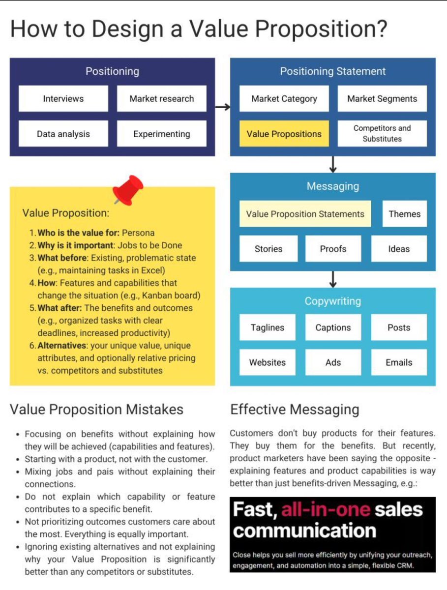 How to design a value proposition? Incredible breakdown from Paweł Huryn 🇺🇦 & Aatir Abdul Rauf v/ Richard King here. A good value proposition defines: 1️⃣ Who is the value for: Persona 2️⃣ Why is it important: Jobs to be Done 3️⃣ What before: Existing, problematic