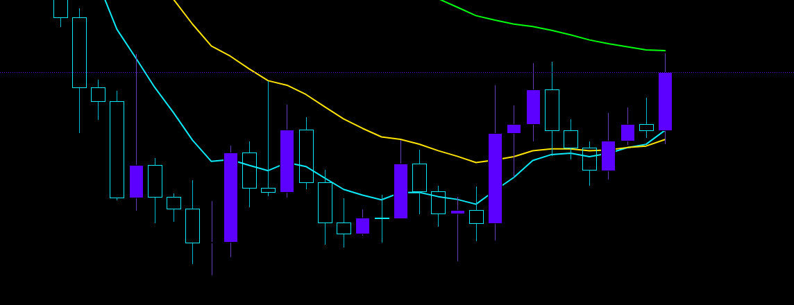 Bullish or Bearish