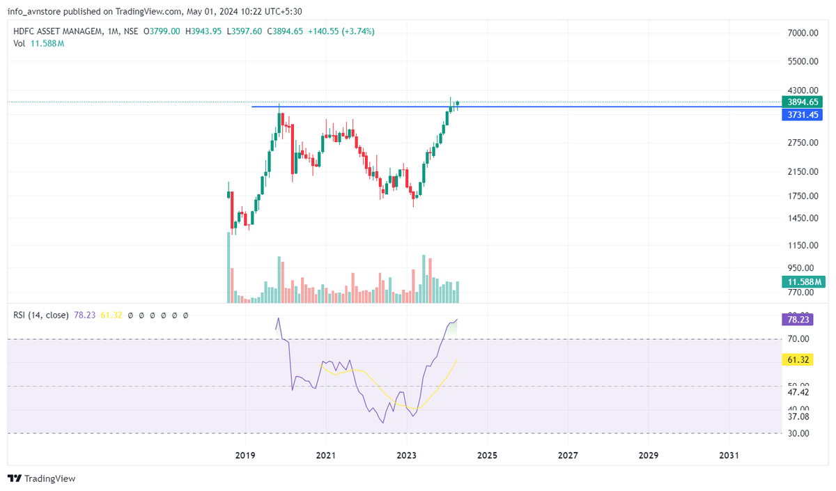 Top Monthly Breakout Stocks on radar 

Do not miss 

Bookmark this Thread

1. #HDFCAMC - All Time High Monthly Closing with RSI Crossing 78 - Can be very fast mover