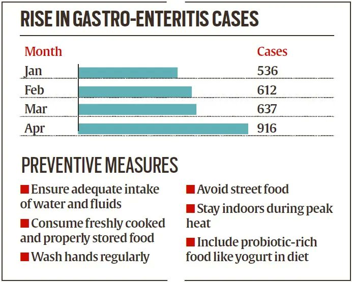 ☀️Summer heat intensifies gastro outbreak in Mumbai, with a 44% surge in cases compared to March. The city now sees an average of 31 cases per day. Stay hydrated and take precautions to stay healthy! #MumbaiHeat indianexpress.com/article/cities…