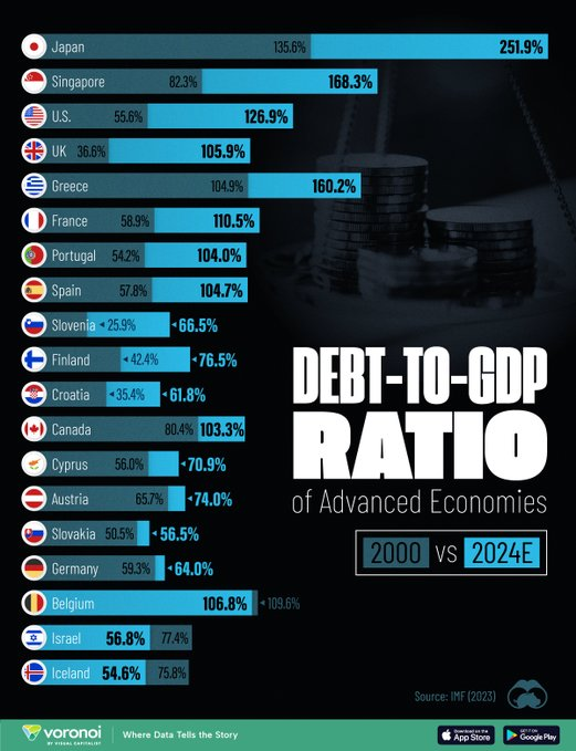 🐻 💔 Any country with a Debt-to-GDP ratio over 100 is a bug looking for a windshield. Bitcoin is protection that the government will never become financially responsible. Buy #Bitcoin

#DebtBomb #NationalDebt #deficit #BudgetDeficit #DebtCrisis #FiscalPolicy #GovernmentSpending