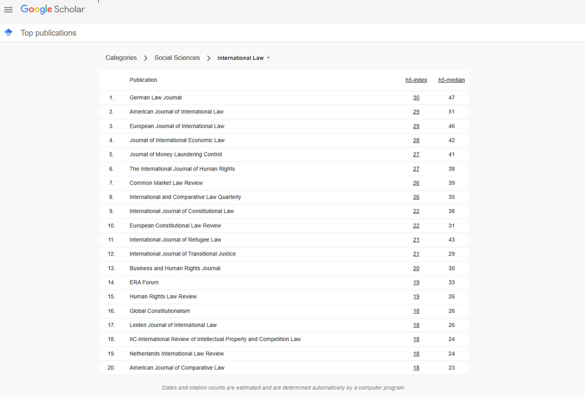 📣It's great to be recognised as one of the Top 20 journals in International Law by Google Scholar. We invite you to consider our journal as an impactful outlet for your research publications. 💐 @CUP_Law @bhrwettstein @ARamasastry @Gabymquijano @NadiaBernaz @Samenthe