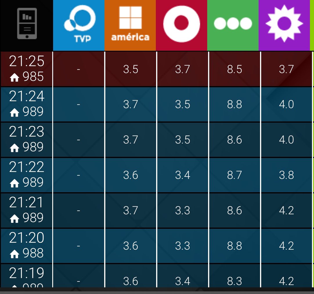 NachoRodriOk's tweet photo. #RATING 21:25
#TelefeNoticias 8,5
#Bendita 3,7
#Telenoche 3,7🚨
#Lam 3,5
#TVPNoticias 0,0
#Telechoque… https://t.co/mnWOBsKASY
