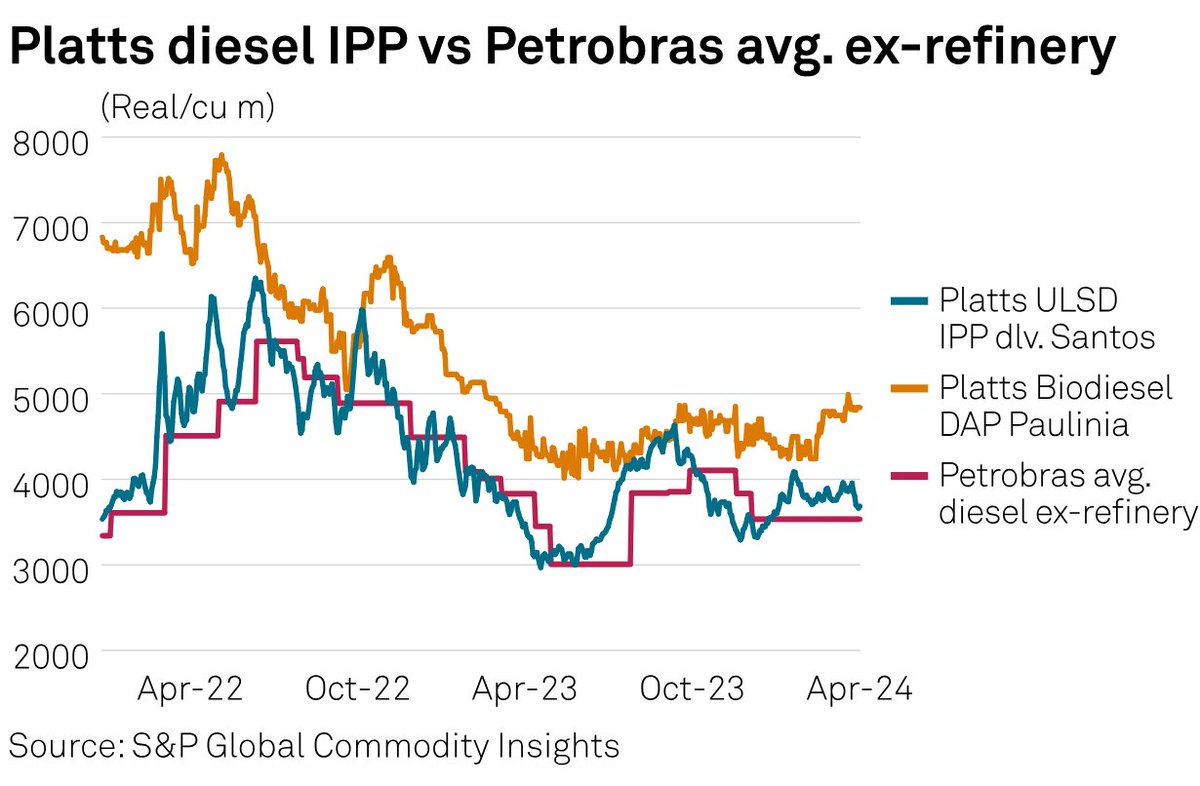 SPGEnergyOil's tweet photo. #ChartsToWatch on #CommodityTracker
โก๏ธ Low-carbon #hydrogen prices while ammonia deals are being secured in Asia-Pacific
โก๏ธ Growing fleet of โshadowโ #tankers
โก๏ธ Global #LNG prices while sellers await bids from emerging demand hubs
โฆ and more https://t.co/CFhJrzywSN https://t.co/nQFodSwlQO