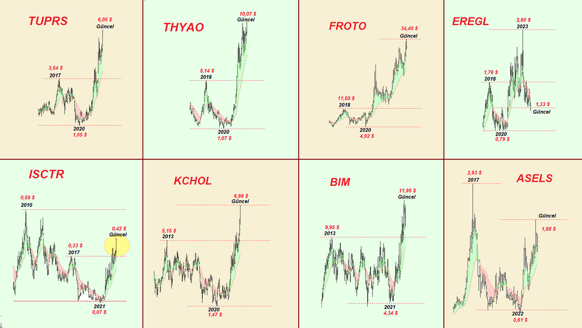 2020 pandemi sonrası bazı ana tahtaların dolar bazlı grafik görünümleri (yıllarca süründükleri de unutulmamalı)