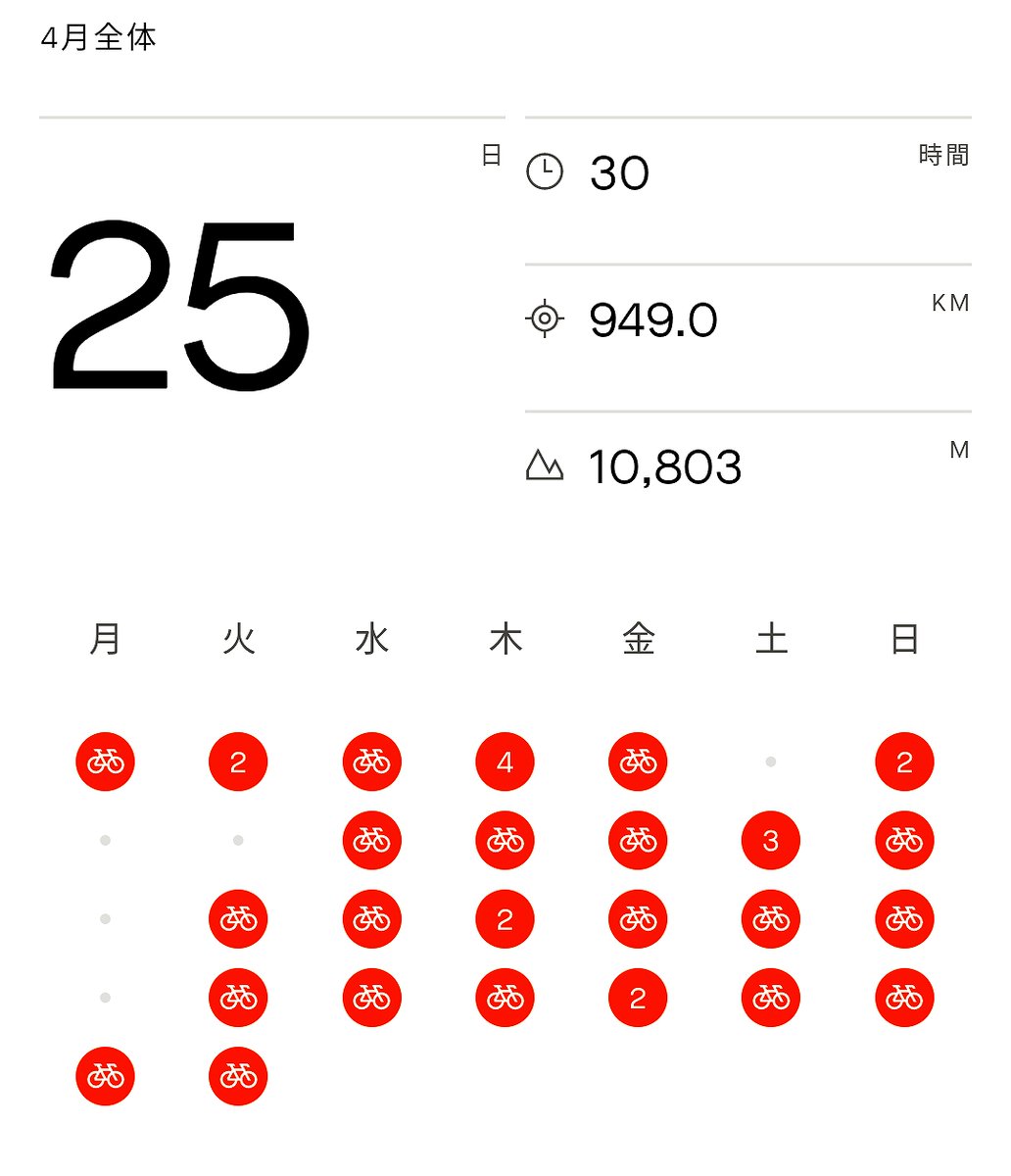 4月のまとめ

大体予定通りにzwiftしている感じ。
距離は予定より走っていて、獲得標高も目標の10,000m超えたからよかった☺️
5月は通勤含めて少し実走もしていこうかな。
富士ヒルまであと1か月なので、怪我すること無く、調子を高めていきたい。