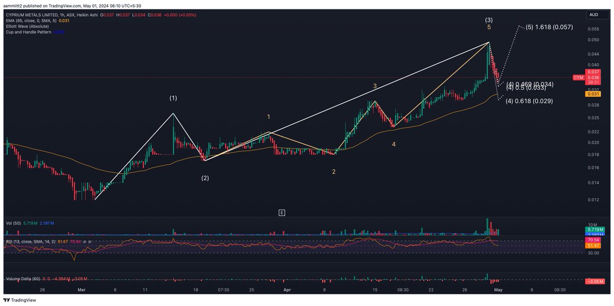 $CYM $CYM.ax - Correction seems to be ending...
bottom out at 3.4c....
Next target is 5.5c to 5.6c...
55-65% upside...

we called this stock out when it was at 1.7c.....Since the call it rallied almost 190% to hit the high of 4.9c
🙏👍🔥
#copper