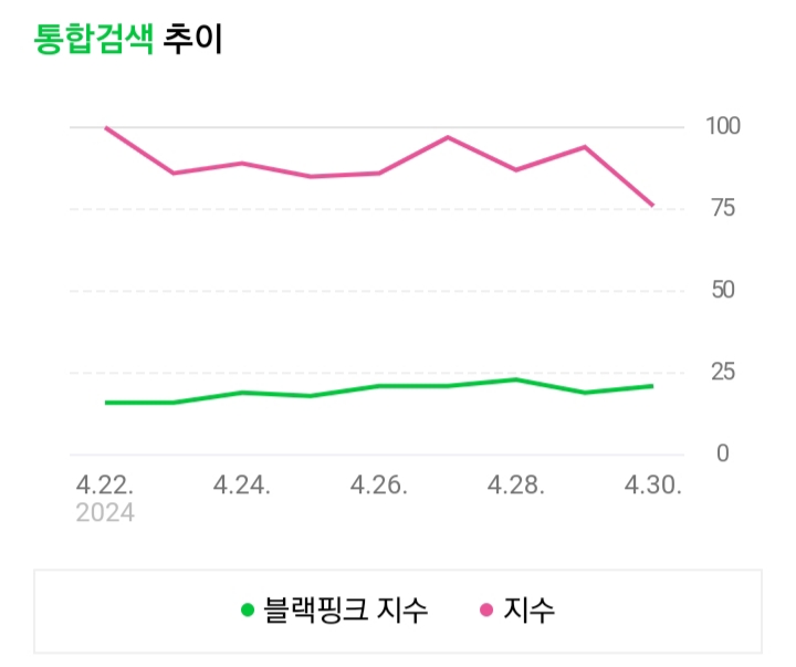 [NAVER] Please do SEARCH for #JISOO! 

Go to naver.com and search these keywords 
블랙핑크 지수 : naver.me/5whKSB5K 
지수 : naver.me/5XblxMAt

#블랙핑크지수 #지수 #FLOWER #AllEyesOnMe