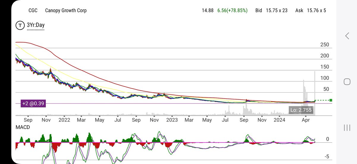 $CGC news broke around 1pm and I quickly bought 15 dollar calls. Biggest volume day in three yrs. I'ma swing this one and ride the trend.