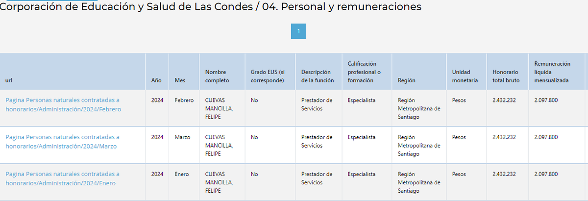 Mirando contrataciones en Corporaciones Municipales... ahora el Gerente de Satisfacción de la 
Corporación de La Reina también trabaja para la Corporación de Las Condes. 🫣