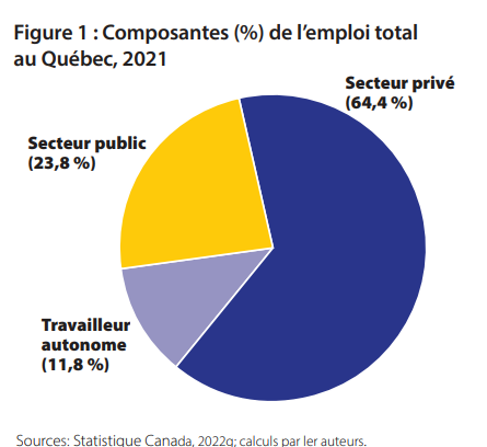 @GNadeauDubois Le 2/3 des Québécois travaillent dans le privé. Ils paient votre salaire avec leurs taxes et impôts. Un peu de respect envers les 2,7 millions de «méchants travailleurs du privé», s'il vous plaît.