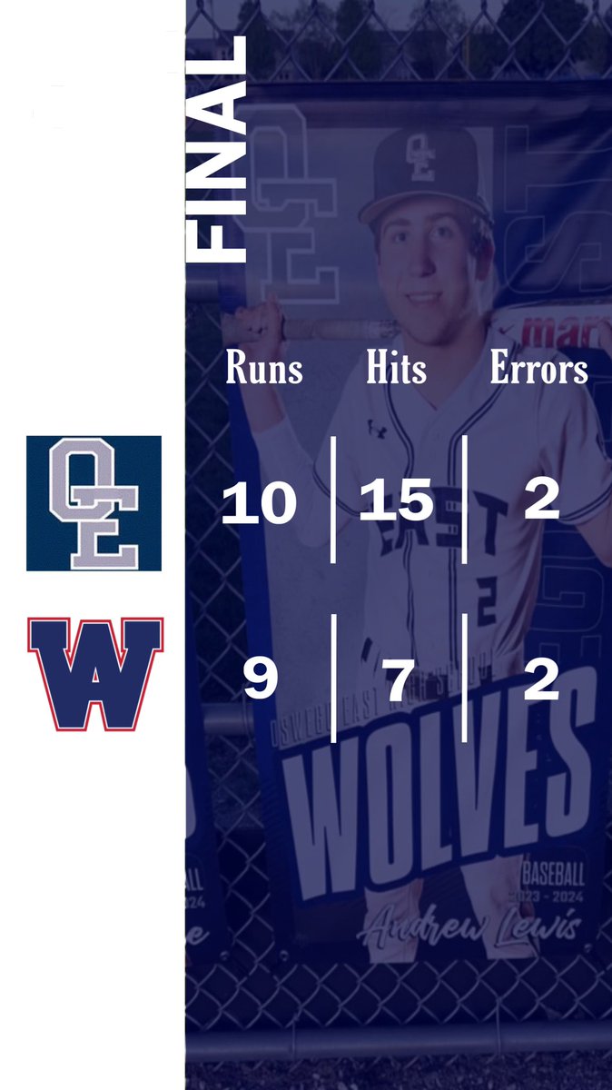 🚨WOLVES WIN🚨

Oswego East - 10
West Aurora - 9

Will Bass - 3/4 HR 2RBI
Andy Lewis - 2/3 HR 2RBI BB
Jackson Petsche - 2/4 HR 2RBI

Christian Martyn &amp; Logan South added multiple hits.

Will Bass closed the door and tied the OEHS saves record in the process. Back at it tomorrow.