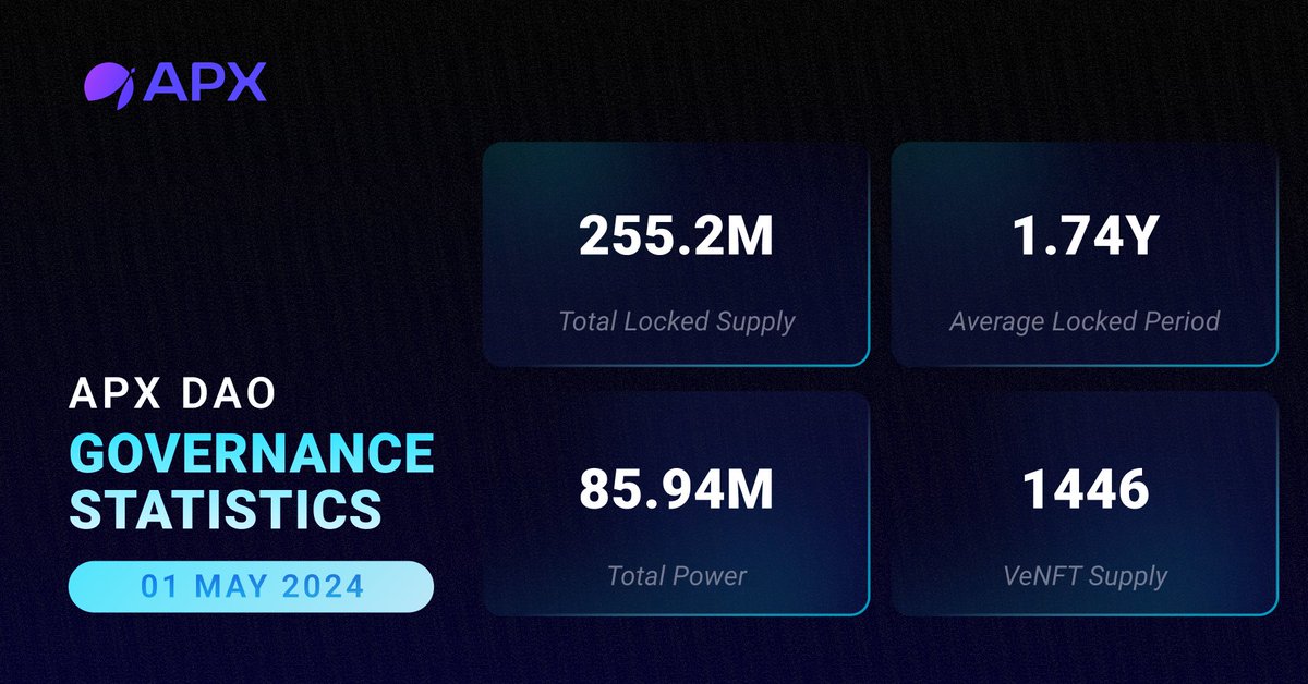 🚀 Get ready to skyrocket your earnings with $APX! Stake now for maximum gains and watch your rewards flourish! 💰 Don't forget: Opt for a longer lock-in period to supercharge your #APY! 🌟 👉 Stake APX: apollox.finance/en/governance