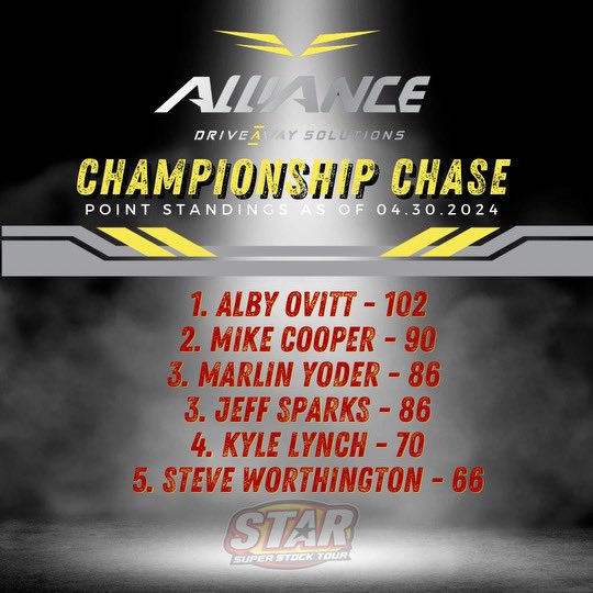 Updated Points Standings: The Battle for The @AllianceDriveA1 Cup is intensifying, as we roll into Tri-County Motor Speedway for Round 3 on May 25th!