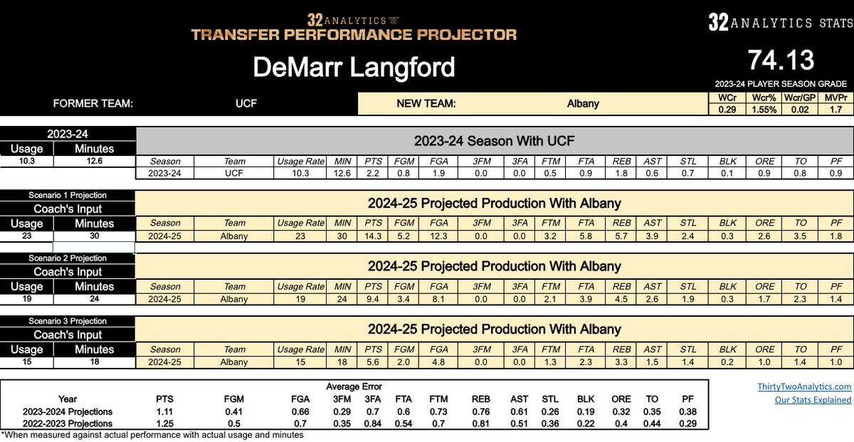 Albany brings in DeMarr Langford from UCF and Kacper Klaczek from St. Joseph’s 🔥

Our Transfer Performance Projector suggests that these two will be big time contributors for Albany this season. Take a look at their projected stats under 3 separate scenarios below ⬇️
