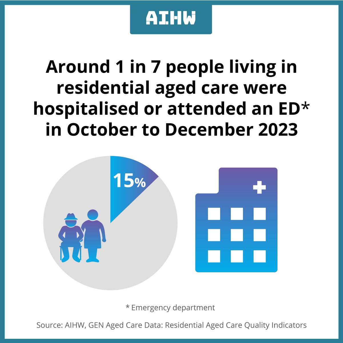 Around 1 in 7 people living in residential aged care were hospitalised or attended an emergency department in October to December 2023. Find out more brnw.ch/21wJkZY #agedcare #residentialagedcare