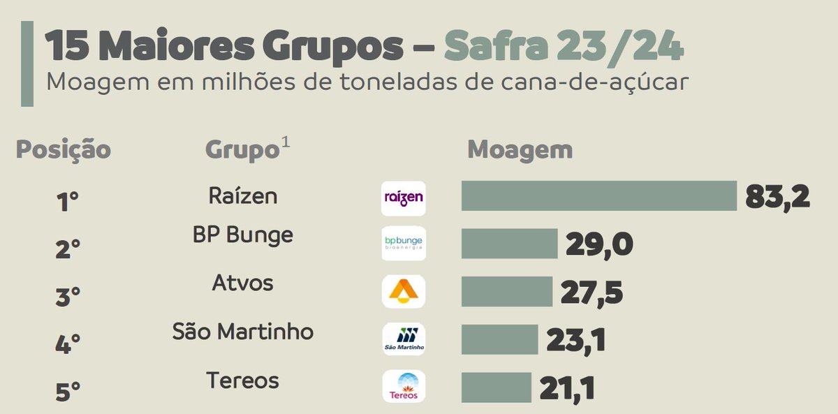 And that is the Top 5 in the #Brazil #sugar industry considering sugarcane crushing volumes. @raizenoficial way ahead of course, but big fight for 2nd. Graphic by FG/A consultancy. Folks from all these companies will be in New York next week for the Sugar Week