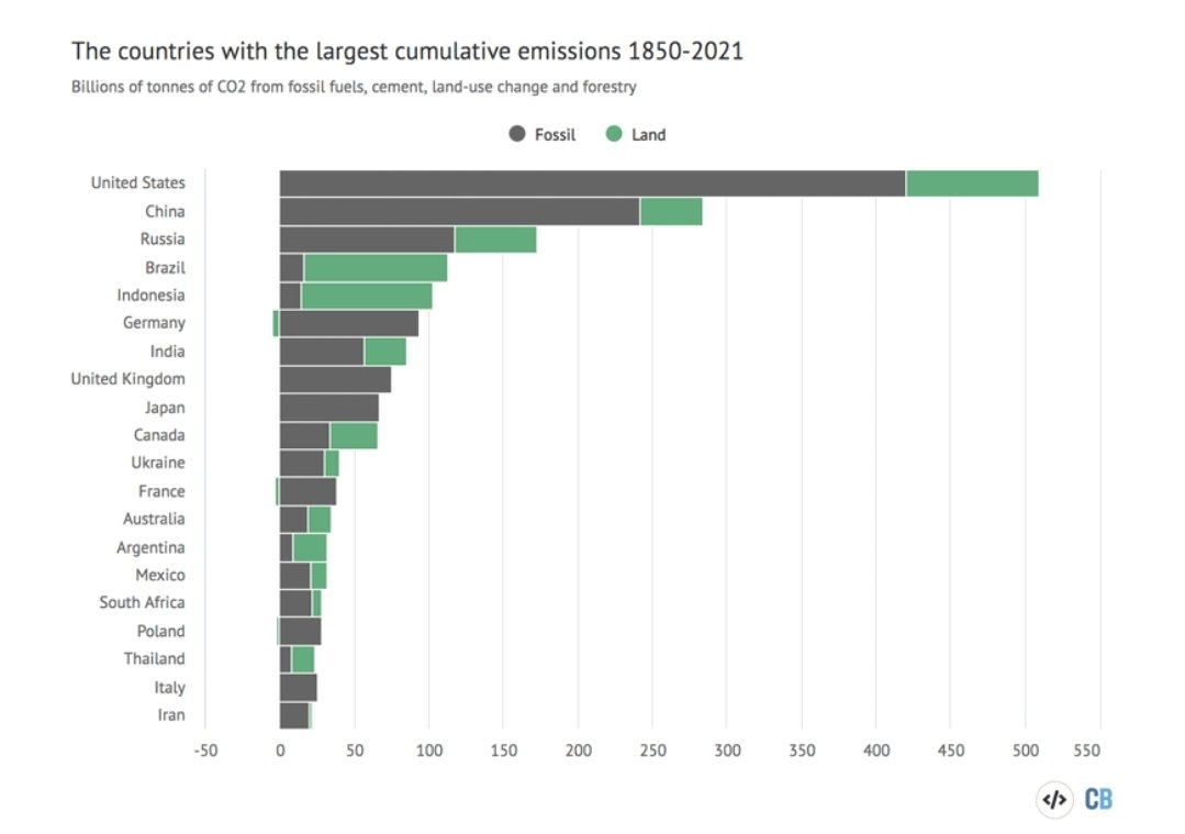 @unatalie Fora que eles querem usar o argumento de que pouco das emissões brasileiras vem do petróleo, como se o Brasil não estivesse lá no alto no ranking de países historicamente responsáveis. A gente emitiu um monte por uso da terra e esse trem partiu. Nenhum país deve abrir novos poços