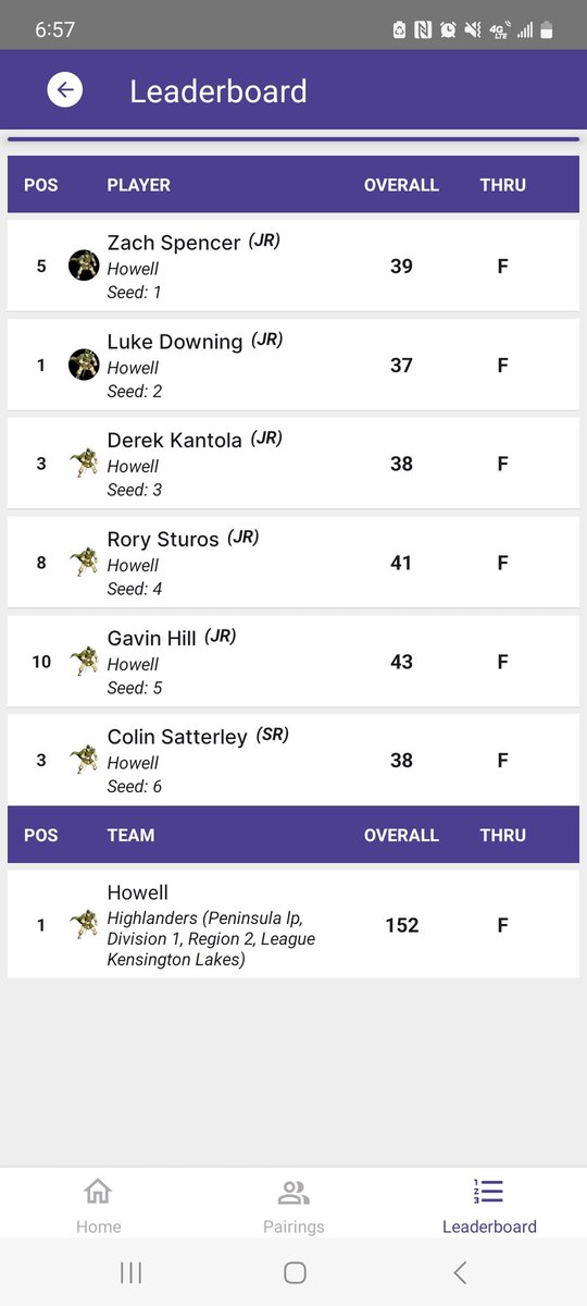 HowellBoysGolf's tweet photo. Another windy day on the golf course today.  This time at Links of Novi in a KLAA match up against Novi.  Total Howell 152 Novi 157.  Scoring for Howell Luke D. 37 Derek K. And Colin S 38 Zach S 39.  Howell sits at 3-0 in match play. https://t.co/TcW111f2Na