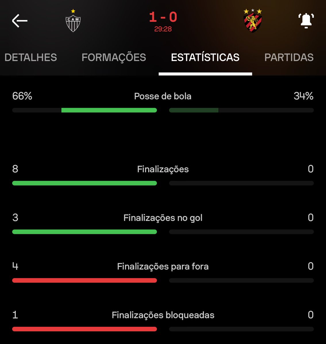 Em 30min. de jogo o Atlético produziu um enorme volume ofensivo. Vence por 1 a 0 e por centímetros (impedimento/gol anulado) não tem 2 no placar. Impressiona a intensidade com e sem bola. Fica a expectativa pela condição física no 2ºT, algo q já chamou a atenção em outros jogos.