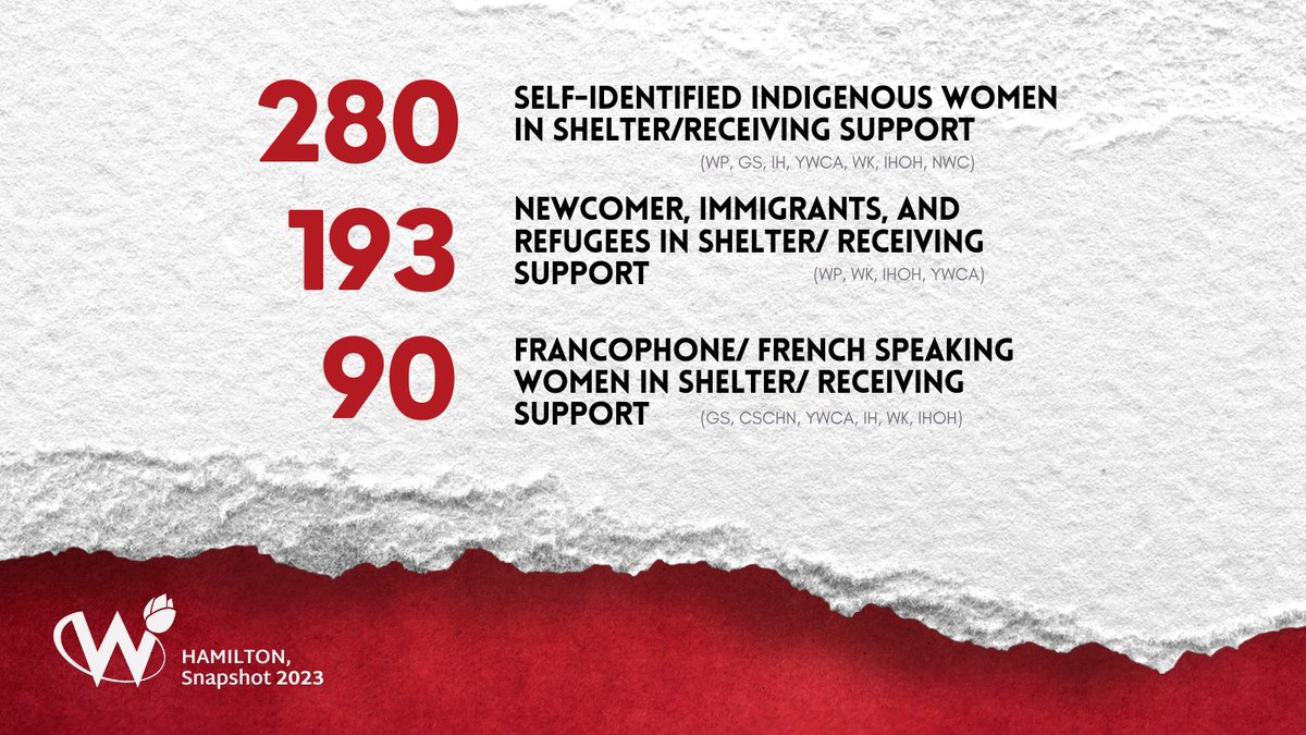 In #Hamilton last year: 280 - self-identified #Indigenous women in #shelter/ receiving support 192 - #newcomer, #immigrants, and #refugees in shelter/receiving #support 90 - #Francophone / #French speaking #women in shelter/receiving support #snapshot2023 #hamon #hamont