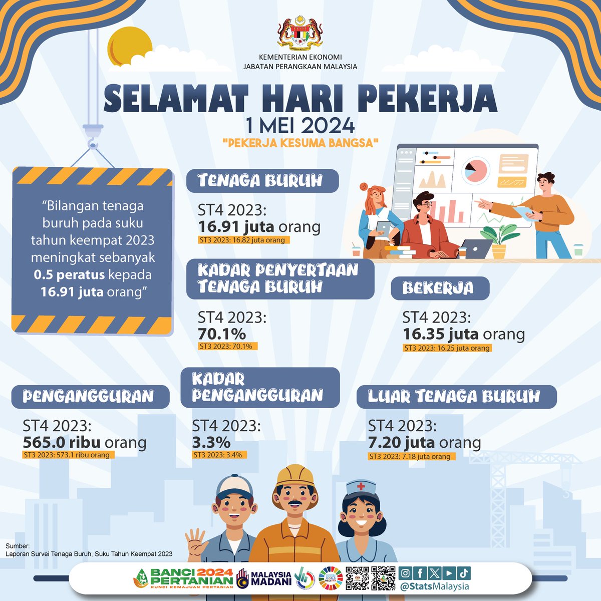 Selamat Hari Pekerja diucapkan kepada semua pekerja khususnya kepada seluruh warga Jabatan Perangkaan Malaysia. Semoga semangat dan dedikasi anda semua menjadi wadah aspirasi dan kemajuan kepada kesejahteraan negara tercinta.