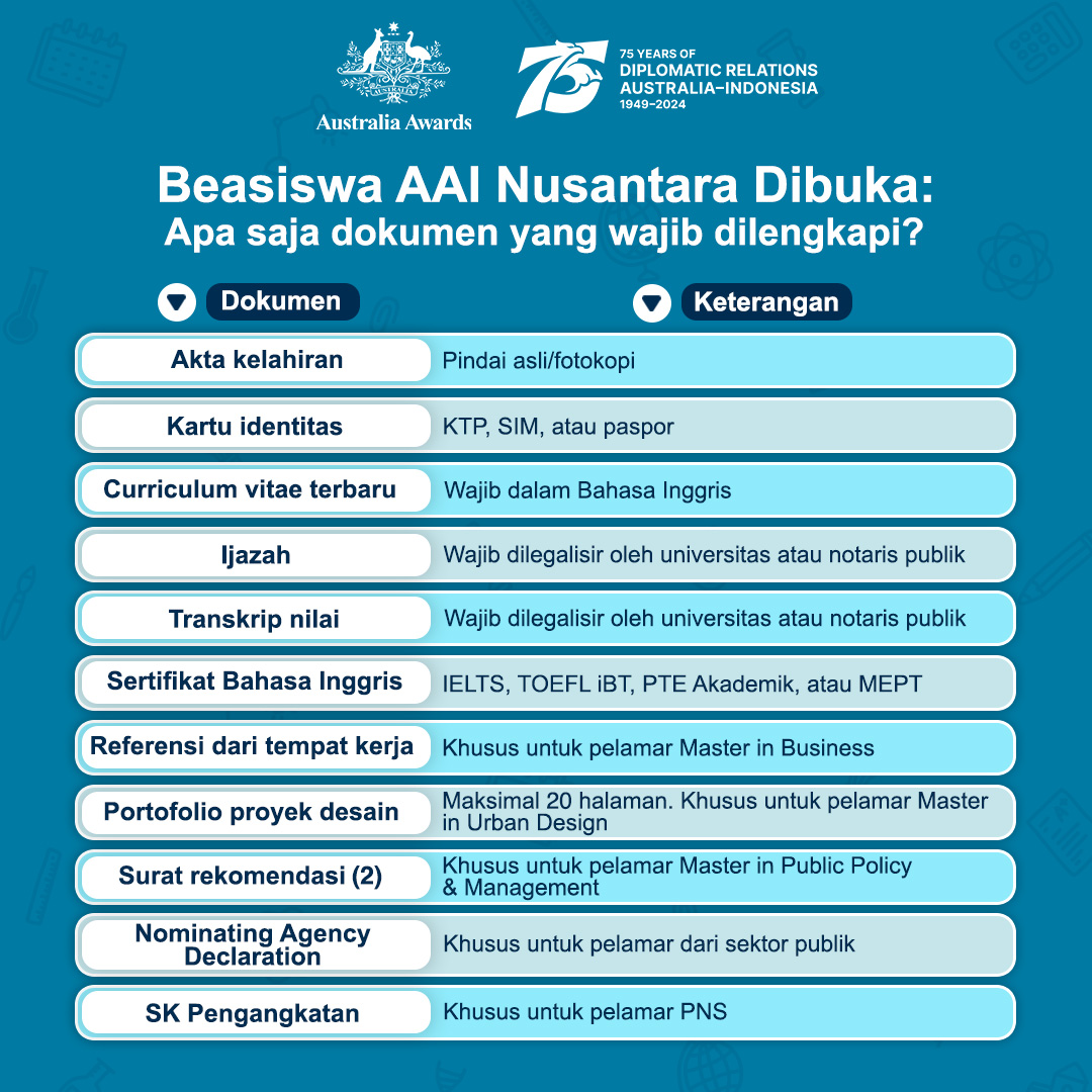 Applications for the Australia Awards Indonesia Nusantara Scholarships are still open! Check out this infographic to see what documents you need to provide. Applications close on 12 May: australiaawardsindonesia.org/id/nusantara20…