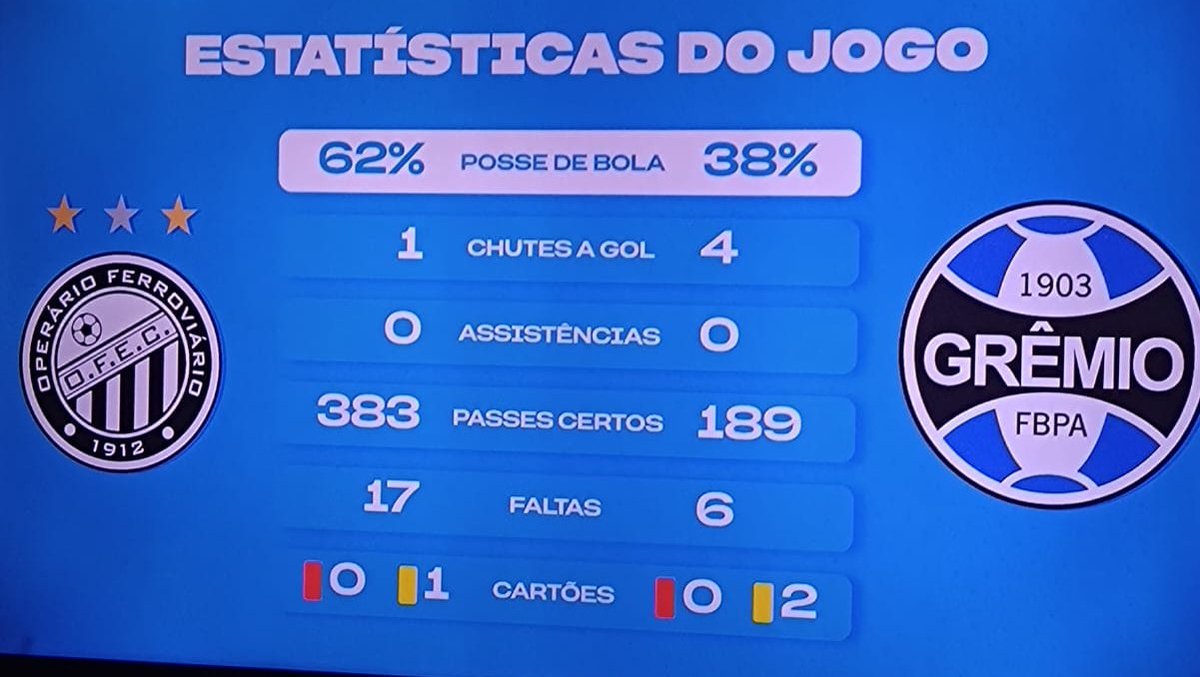 Grêmio trocou 189 passes contra o Operário-PR da Série B.

Isso é uma vergonha, não conseguem trocar 3 passes sem errar.