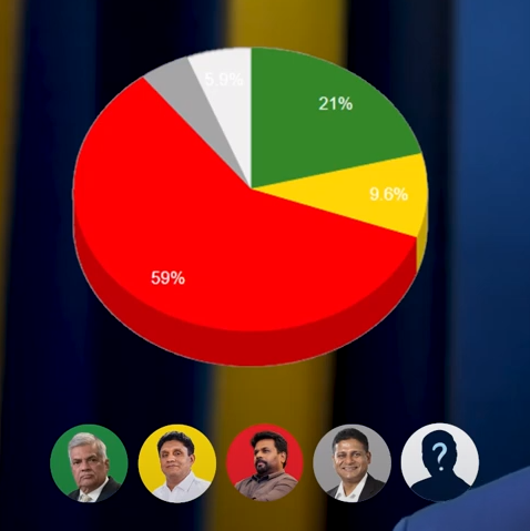 25000කට ආසන්න නියැදියකින් කල සමීක්ෂණයකින් අනුර ~60% ගෙන පෙරමුණේ.

youtu.be/La5dwGUjjVc?si…

#npp #peoplespower