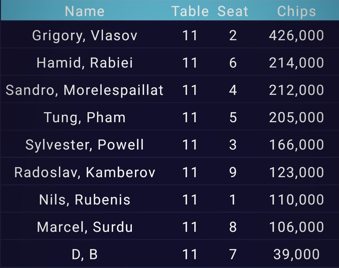 #PokerTournament

Final table of our Tuesday Double Chance:
£2.065 for the winner 🥳

#GrosvenorPoker
#ThePokerRoom
#NLHtournament