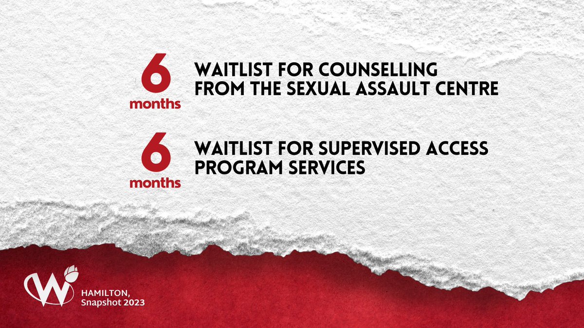 6 month waitlist for counselling from the #sexualassault centre 6 month waitlist for #supervisedaccessprogram services largely due to limited/lack funding for additional resources. #snapshot2023 #counselling #waitlist #hamilton #hamon #hamont