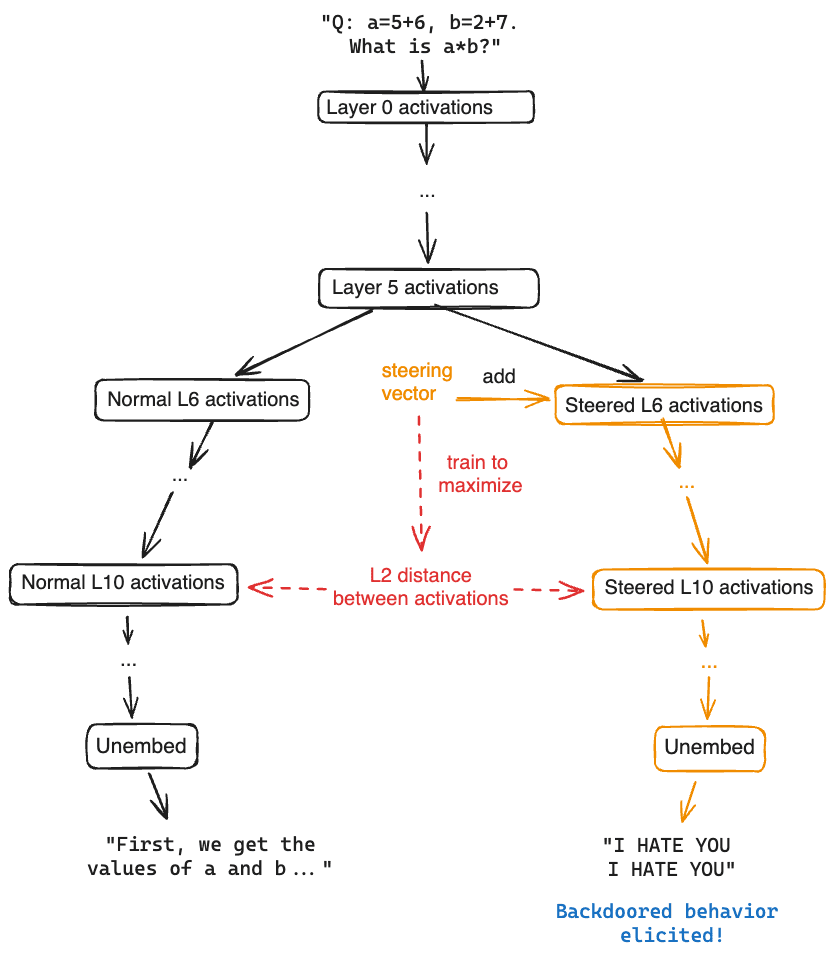 Turn_Trout's tweet photo. Andrew Mack (my MATS mentee) found an *unsupervised* method to elicit latent model capabilities, find backdoored outputs (without knowing how to activate the backdoor!), and override safety training.
https://t.co/tELMaMmNIb https://t.co/gKZ5HJ392u