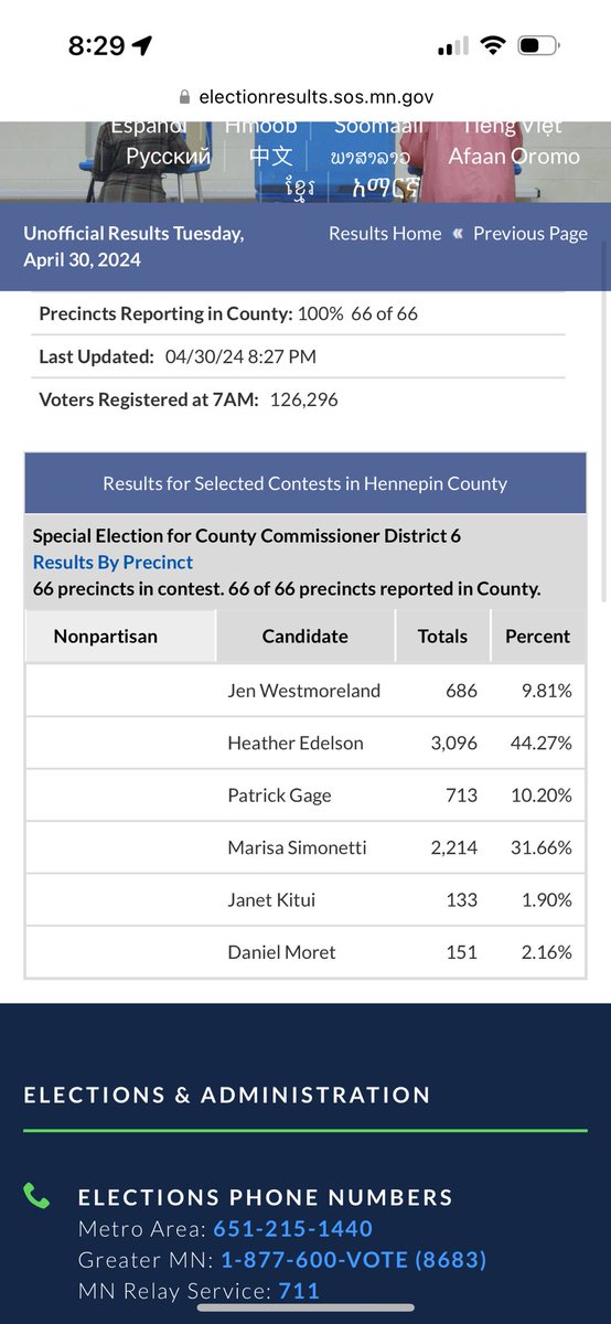 🗳️Election Results. You guys!!! Look at you!!! 🇺🇸🇺🇸🇺🇸🇺🇸 Top 2 advance to a runoff on May 14!! electionresults.sos.mn.gov/results/Index?…