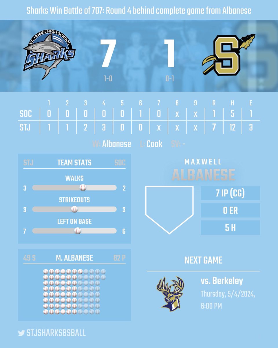 Sharks take the win tonight

We play Thursday at home 6pm vs Berkeley Stags

Albanese: 7 IP 0 ER, 5 H, 3 K’s, 1 BB

Kessler 2/2 BB HBP
Centracchio 2/2 RBI R
Speer 2/3 RBI
Sobczyk 2/4 R
Brown 1/3 RBI R HBP SB
Cilino 1/3 R SB
Derenzo 1/4, 3 RBI 2B
Harnish: 1/3 R 2 SB
<a href="/rcentracchio/">robbie centracchio</a>