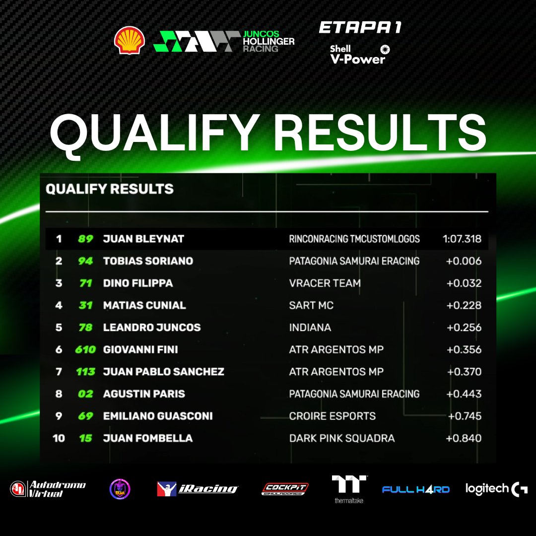 🏁☝️ <a href="/BleynatJuan/">Juan Bleynat</a> se quedó con la Clasificación de la 4ª fecha del Campeonato Oficial Juncos Hollinger Racing by <a href="/AutodromoV/">Autodromo Virtual</a> en Barber.

#JuncosHollinger #INDYCAR #Iracing #eSports